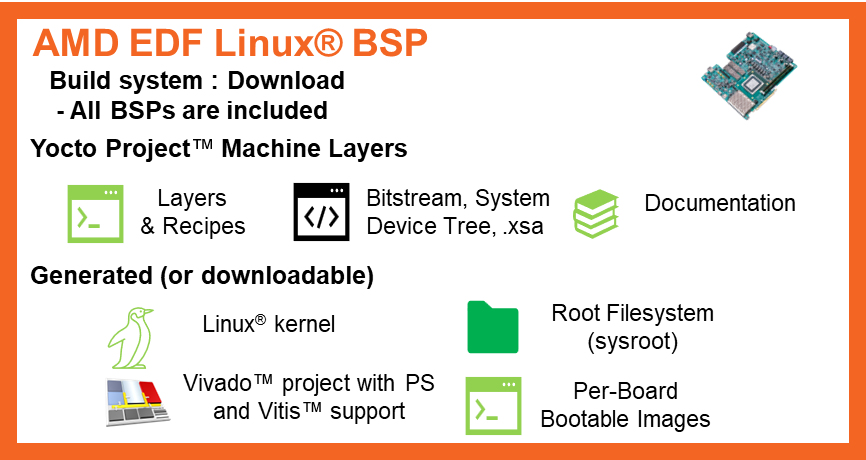 Diagram of the AMD EDF Linux BSP contents: a download-only build system that includes every BSP, Yocto Project machine layers (layers and recipes, bitstream / system device tree / .xsa, and documentation), and the generated or downloadable Linux kernel, Vivado project with PS and Vitis support, root filesystem (sysroot), and per-board bootable images.