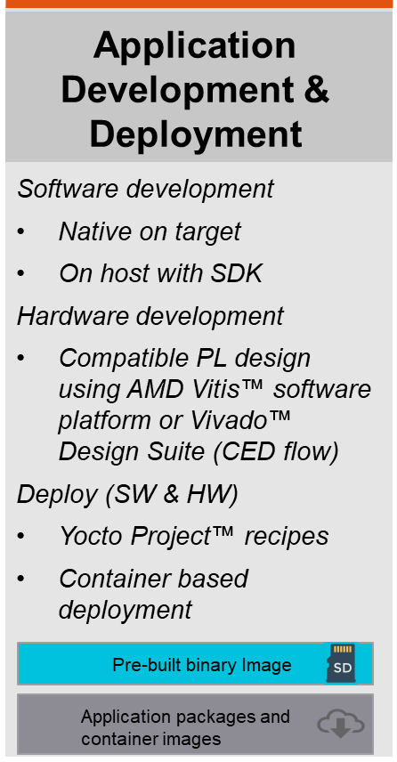 Application Development and Deployment column from the persona-based development flows diagram, listing software development (native on target, on host with the SDK), hardware development (compatible PL design using AMD Vitis software platform or Vivado Design Suite through the CED flow), and deploy options (Yocto Project recipes, container-based deployment) on top of a prebuilt binary image and downloadable application packages and container images.