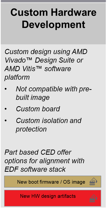 Custom Hardware Development column from the persona-based development flows diagram, listing options for a custom design in Vivado / Vitis (not compatible with the prebuilt image, custom board, custom isolation and protection) and part-based CED options that align with the EDF software stack, with a new boot firmware / OS image and new HW design artifacts as the outputs.