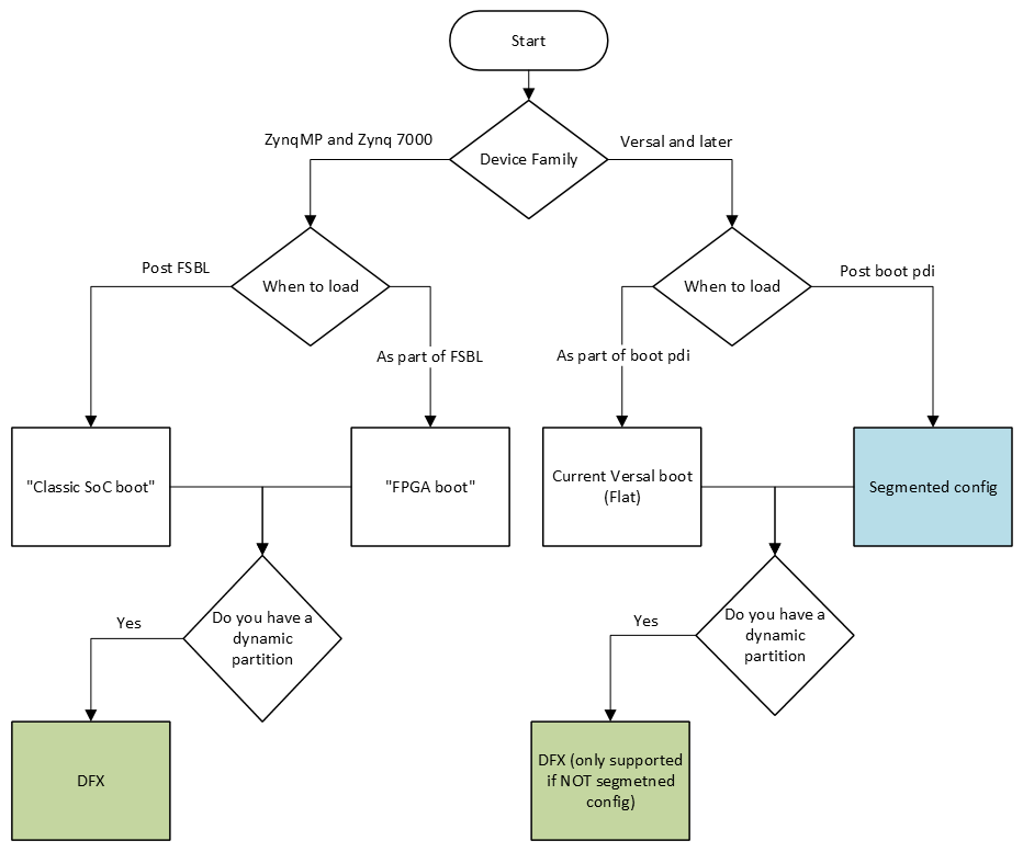 Decision-tree diagram for choosing a partial-reconfiguration flow: branches by Device Family (ZynqMP / Zynq 7000 vs. Versal and later) and When to load the partition (post-FSBL or as part of FSBL on the Zynq side; as part of boot PDI or post boot PDI on the Versal side), highlighting Segmented config in the Versal / post-boot-PDI path and DFX as the dynamic-partition outcome (DFX is only supported with non-segmented config on Versal).