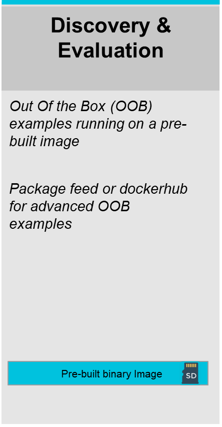 Discovery and Evaluation column from the persona-based development flows diagram, listing out-of-the-box examples on a prebuilt image and package-feed or DockerHub access for advanced examples, with a prebuilt binary image as the input.