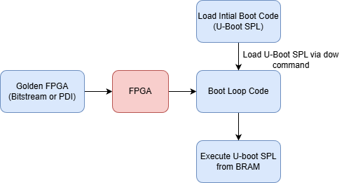 MicroBlaze V JTAG boot sequence diagram: the FPGA is loaded with the golden bitstream/PDI, the boot loop code waits for U-Boot SPL to be downloaded over JTAG, and then executes U-Boot SPL from block RAM.