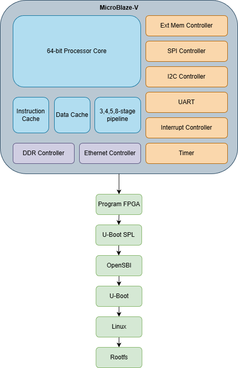 MicroBlaze V Linux boot flow diagram: the MicroBlaze V processor, caches, and on-chip controllers are programmed first, then U-Boot SPL hands off to OpenSBI, U-Boot, the Linux kernel, and the rootfs.