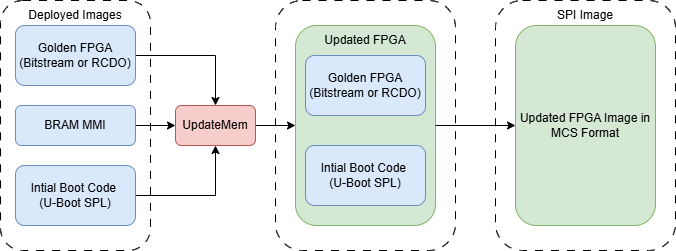 MicroBlaze V SPI flash boot diagram: the deployed Golden FPGA, block RAM MMI, and initial U-Boot SPL boot code are merged by UpdateMEM into an Updated FPGA bundle and converted to MCS format for the SPI image.