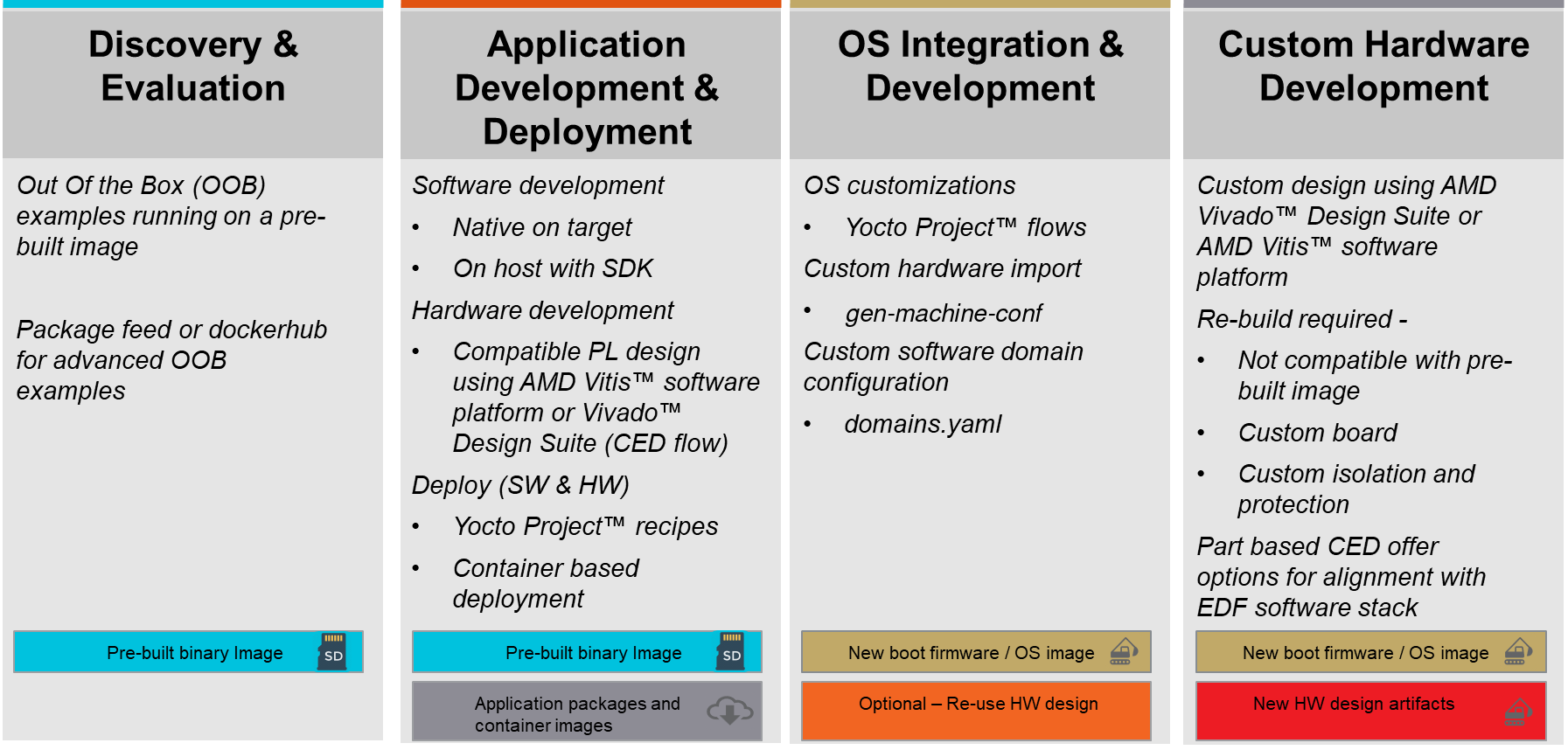 Four-column diagram of the AMD EDF persona-based development flows. Left to right: Discovery and Evaluation (out-of-the-box examples on a prebuilt image, package feed, or DockerHub for advanced examples; prebuilt binary image), Application Development and Deployment (native or host SDK software development, compatible PL design with the Vitis software platform or Vivado Design Suite, Yocto Project recipes and container-based deployment; prebuilt binary image plus application packages and container images), OS Integration and Development (OS customizations through Yocto Project flows, custom hardware import through gen-machine-conf, custom software domain configuration through domains.yaml; new boot firmware / OS image, optional re-use of the hardware design), and Custom Hardware Development (custom design using AMD Vivado Design Suite or AMD Vitis software platform; rebuild required because the design is not compatible with the prebuilt image, custom board, custom isolation and protection, part-based CED offer options for alignment with the EDF software stack; new boot firmware / OS image plus new HW design artifacts).