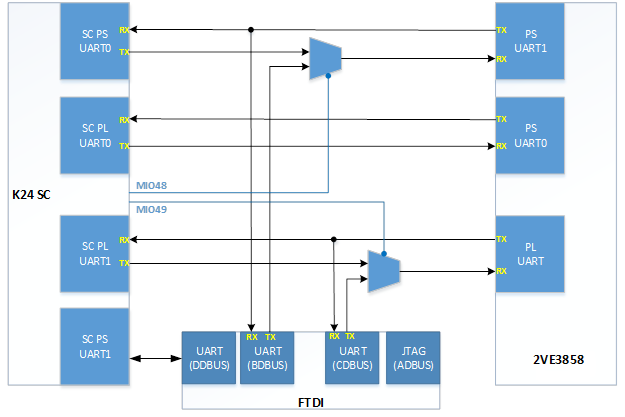 VEK385 Rev A UART block diagram showing the FTDI USB UART buses (BDBUS, CDBUS, DDBUS, ADBUS) connected through the K24 System Controller and PL UART multiplexers to the Versal DUT PS UART0, PS UART1, and PL UART.