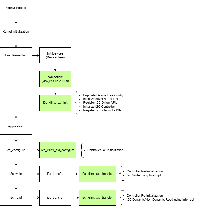 AXI I2C master-mode example flow: from Zephyr boot-up and post-kernel device tree init the xlnx,xps-iic-2.00.a compatible invokes i2c_xilinx_axi_init (populates DT config, registers I2C driver APIs, initializes the controller, and registers the ISR); the application's i2c_configure call then maps to i2c_xilinx_axi_configure (controller re-init), and i2c_write / i2c_read flow through i2c_transfer into i2c_xilinx_axi_transfer for interrupt-driven I/O.