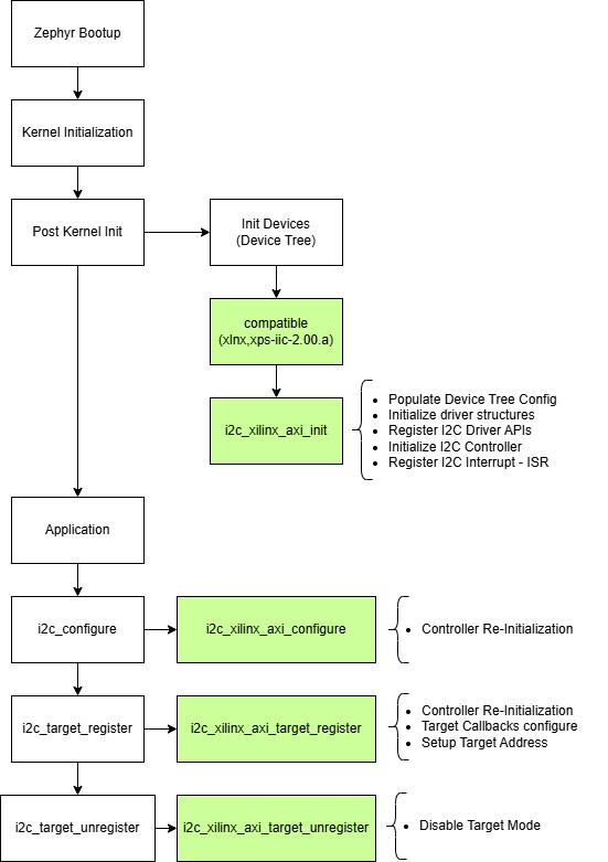 AXI I2C slave-mode example flow: Zephyr boot-up and post-kernel init calls i2c_xilinx_axi_init through the xlnx,xps-iic-2.00.a compatible; the application's i2c_configure, i2c_target_register, and i2c_target_unregister calls map to i2c_xilinx_axi_configure (controller re-init), i2c_xilinx_axi_target_register, and i2c_xilinx_axi_target_unregister, performing controller re-init, target callback wiring, target address setup, and disable.