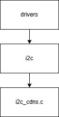 Zephyr Cadence IIC driver source tree showing drivers/ -> i2c/ -> i2c_cdns.c.