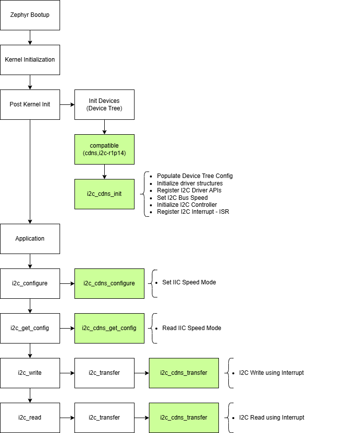 Cadence IIC master-mode example flow: from Zephyr boot-up and post-kernel device tree init the cdns,i2c-r1p14 compatible invokes i2c_cdns_init (populates DT config, registers I2C driver APIs, sets the I2C bus speed, initializes the controller, and registers the :term:`ISR`); the application's i2c_configure / i2c_get_config / i2c_write / i2c_read calls then route through i2c_transfer into i2c_cdns_transfer for interrupt-driven I/O.