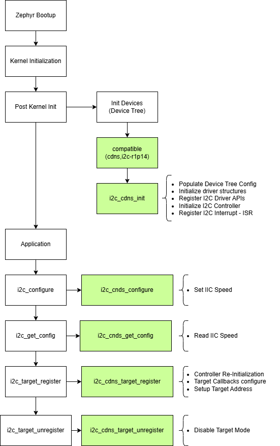 Cadence IIC slave-mode example flow: Zephyr boot-up and post-kernel init calls i2c_cdns_init through the cdns,i2c-r1p14 compatible; the application's i2c_configure, i2c_get_config, i2c_target_register, and i2c_target_unregister calls map to i2c_cdns_configure / i2c_cdns_get_config / i2c_cdns_target_register / i2c_cdns_target_unregister, which perform the controller re-init, target callback wiring, target address setup, and disable.