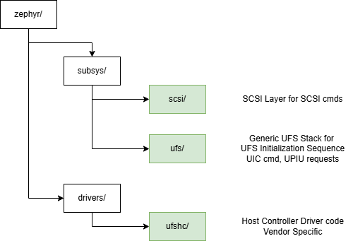 Proposed Zephyr UFS driver directory layout: zephyr/subsys/ hosts the SCSI layer (scsi/) and the generic UFS stack (ufs/) for UFS initialization, UIC commands, and UPIU requests, while zephyr/drivers/ hosts the vendor-specific host controller driver (ufshc/).