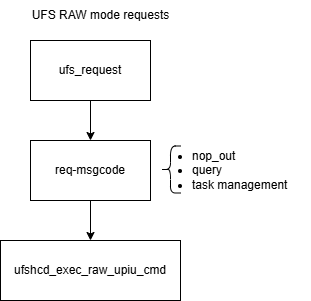 UFS RAW-mode request flow: ufs_request dispatches through req-msgcode (nop_out, query, task management) into ufshcd_exec_raw_upiu_cmd.