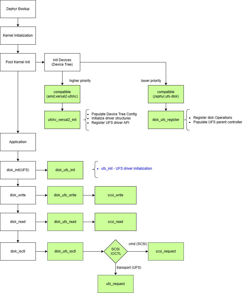 Zephyr UFS raw-API example flow: after kernel and post-kernel init, the device tree compatibles 'amd,versal2-ufshc' and 'zephyr,ufs-disk' call ufshc_versal2_init and disk_ufs_register; the application then opens the disk through disk_init(UFS) and disk_ufs_init, and disk_write / disk_read / disk_ioctl calls are forwarded straight into the SCSI and UFS request layer.