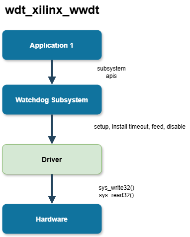 Zephyr WWDT (wdt_xilinx_wwdt) driver stack: the application calls into the watchdog subsystem, which calls the driver setup / install-timeout / feed / disable callbacks, and the driver issues sys_write32 / sys_read32 register accesses to the hardware.