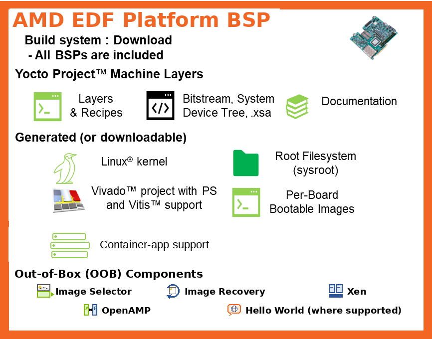 Diagram of the AMD EDF Platform BSP contents: the same Yocto Project machine layers, Linux kernel, Vivado project with PS and Vitis support, root filesystem (sysroot), and per-board bootable images as the EDF Linux BSP, plus the out-of-box (OOB) components row listing Image Selector, Image Recovery, Xen, OpenAMP, and Hello World (where supported).