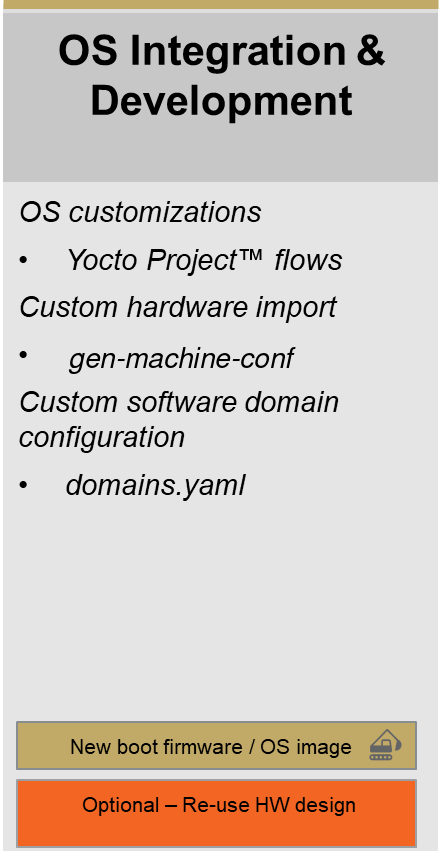 OS Integration and Development column from the persona-based development flows diagram. Lists OS customizations (Yocto Project flows), custom hardware import (gen-machine-conf), and custom software domain configuration (domains.yaml), with outputs of a new boot firmware / OS image and an optional re-use of the existing hardware design.