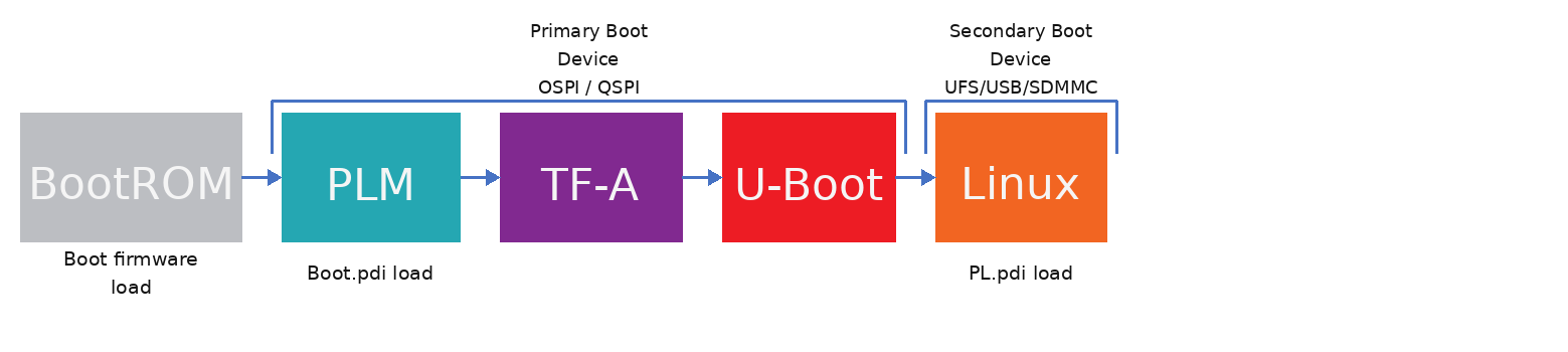 Block diagram showing BootROM loading the PLM from primary flash, the PLM loading TF-A, TF-A handing off to U-Boot, and U-Boot booting Linux from the secondary boot device with the PL deferred.
