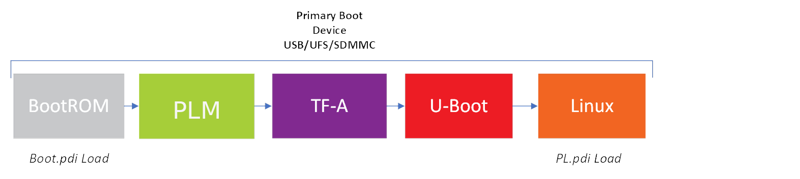 Block diagram of the Versal single-stage boot flow showing the BootROM loading the PLM from the primary boot device, the PLM loading TF-A, TF-A handing off to U-Boot, and U-Boot booting Linux from the same primary boot device with the PL deferred.