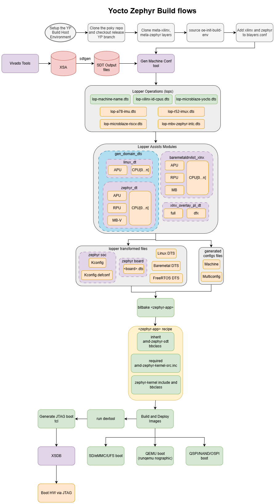 Yocto Zephyr build flows: setup the YP host environment, clone poky and the AMD layers (meta-zephyr and meta-AMD), source the build env, and add the AMD and Zephyr layers to bblayers.conf; Vivado Tools produce the XSA, which SDTGen and the gen-machine-conf tool turn into per-domain DTS files and Lopper assists (gen_domain_dts, baremetaldrvlist_xlnx, xlnx_overlay_pl_dt) that drive zephyr_soc / zephyr_board / generated config files; bitbake builds the <zephyr-app> recipe (inheriting amd-zephyr-sdt and requiring amd-zephyr-kernel-src.inc) and produces images for SD/eMMC/UFS, QEMU runqemu, QSPI/NAND/OSPI, and a JTAG boot tcl that can be loaded with XSDB.