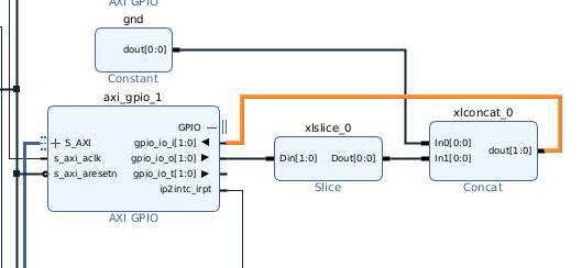 Vivado block-design excerpt showing the AXI GPIO loopback wiring used by the gpio_basic_api Zephyr testcase: axi_gpio_1 drives gpio_io_o[1:0] / gpio_io_t[1:0] back into a Slice and Concat that loop the bits to gpio_io_i[1:0], with a Constant tying the unused GND input.