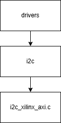 Zephyr AXI IIC driver source tree showing drivers/ -> i2c/ -> i2c_xilinx_axi.c.