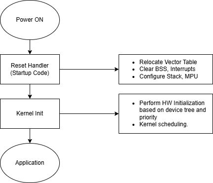 Zephyr boot-up flow on the Arm Cortex-R5: Power ON enters the Reset Handler / startup code (which relocates the vector table, clears BSS and interrupts, configures stack and MPU), then runs Kernel Init (which performs HW initialization based on the device tree and priority and starts the kernel scheduler), and finally the application.