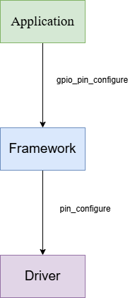 Zephyr PS GPIO driver call flow: the application invokes gpio_pin_configure on the Zephyr GPIO framework, which calls the driver pin_configure callback.
