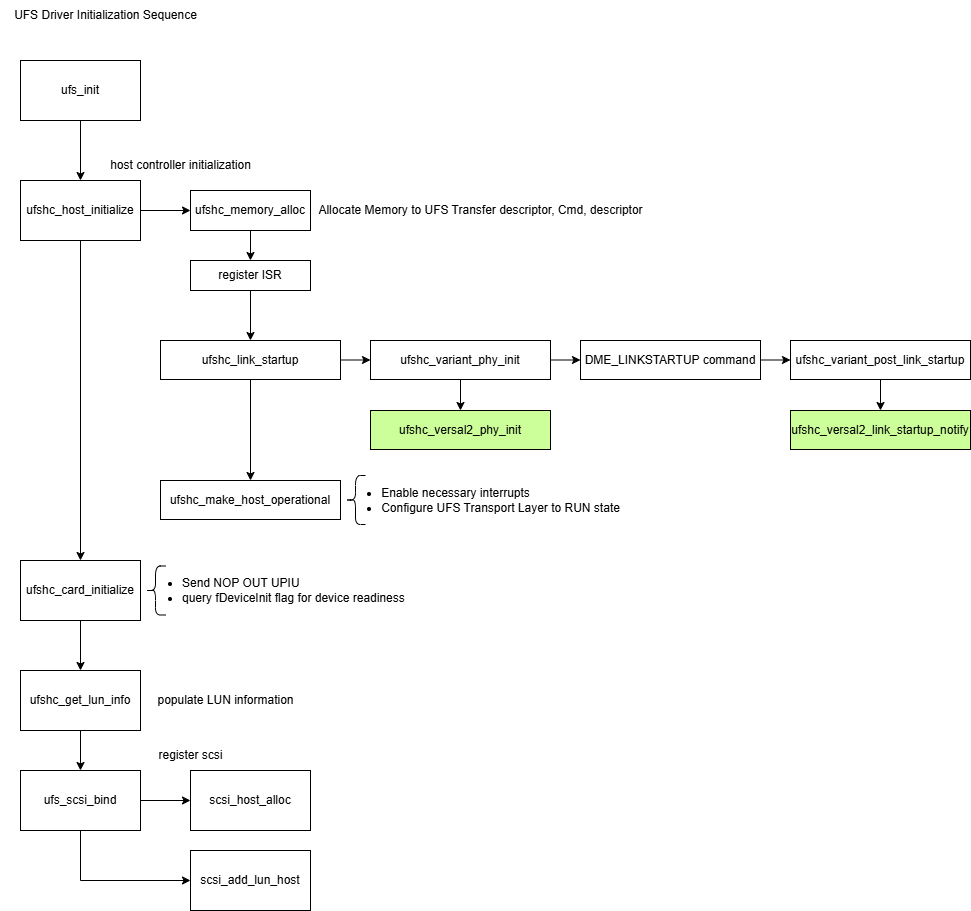 UFS driver initialization sequence: ufs_init invokes ufshc_host_initialize, which allocates UFS transfer / command / descriptor memory and registers the ISR, runs ufshc_link_startup (invoking the variant ufshc_versal2_phy_init and the DME_LINKSTARTUP / post-link-startup notify), brings the host operational, then ufshc_card_initialize sends NOP_OUT UPIU and queries the fDeviceInit flag, ufshc_get_lun_info populates LUN information, and finally ufs_scsi_bind registers the SCSI host through scsi_host_alloc and scsi_add_lun_host.