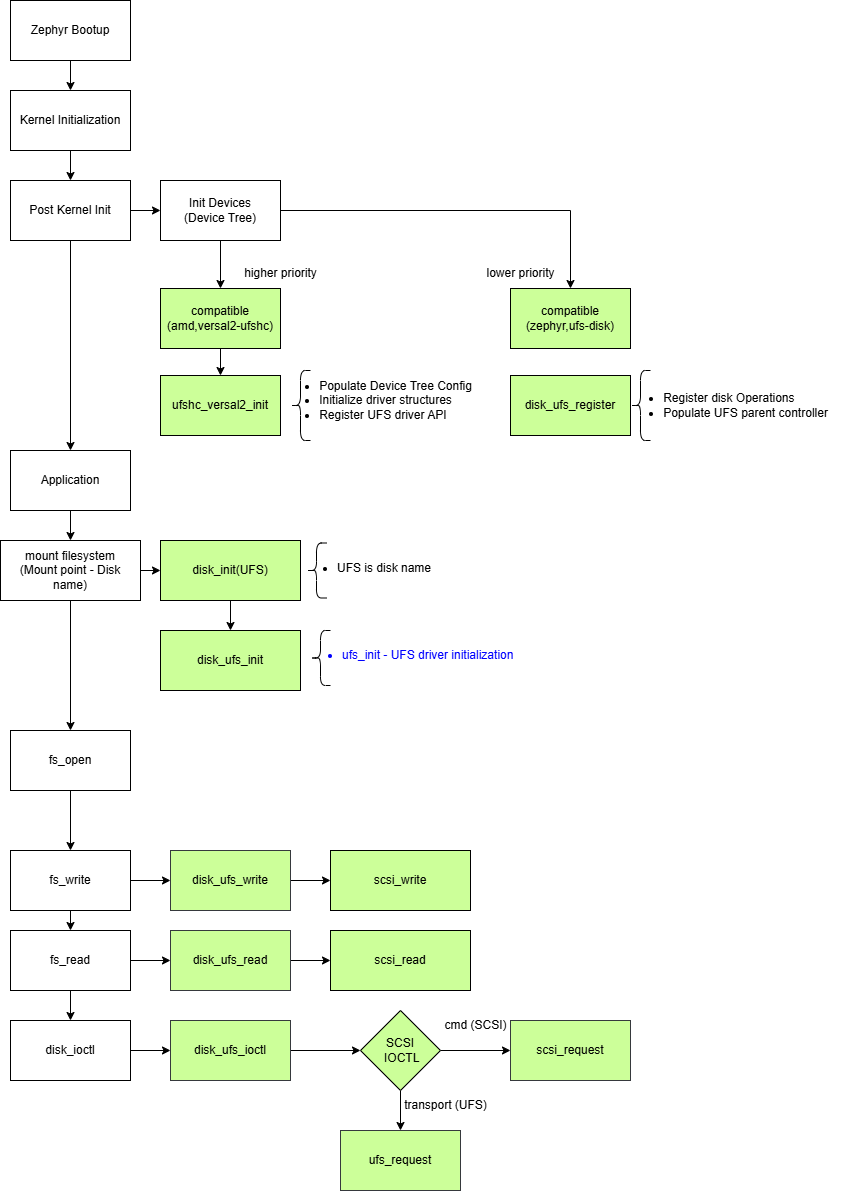 Zephyr UFS filesystem example flow: from Zephyr boot-up, the device tree compatibles 'amd,versal2-ufshc' and 'zephyr,ufs-disk' call ufshc_versal2_init and disk_ufs_register; the application then mounts the filesystem and the fs_open / fs_read / fs_write / disk_ioctl calls flow through disk_ufs_* into the SCSI write / read / IOCTL layer and the underlying scsi_request and ufs_request transport.