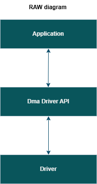 Zephyr ZDMA driver stack (raw): the application talks directly to the DMA driver API, which talks to the underlying ZDMA driver.